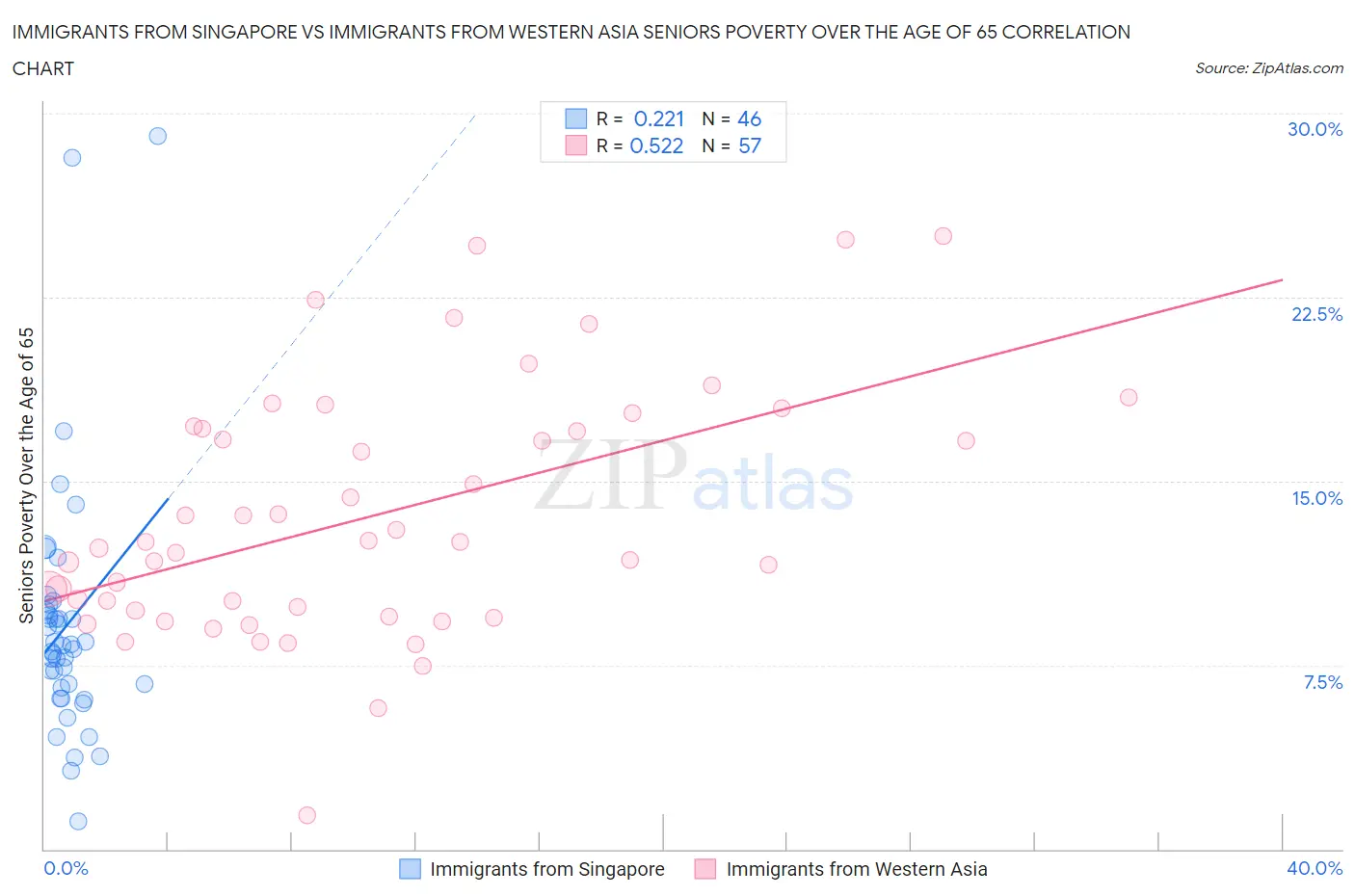 Immigrants from Singapore vs Immigrants from Western Asia Seniors Poverty Over the Age of 65