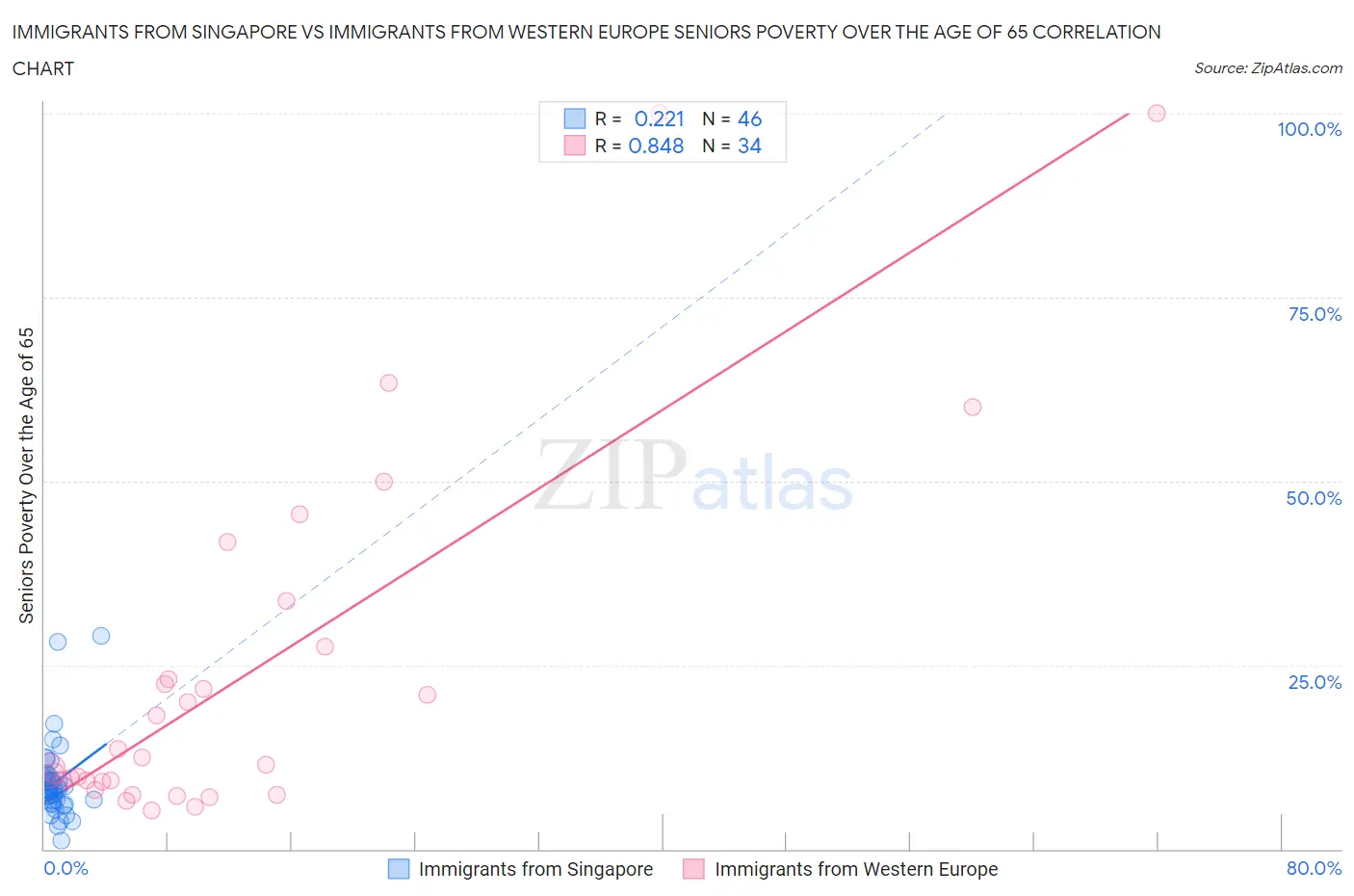 Immigrants from Singapore vs Immigrants from Western Europe Seniors Poverty Over the Age of 65