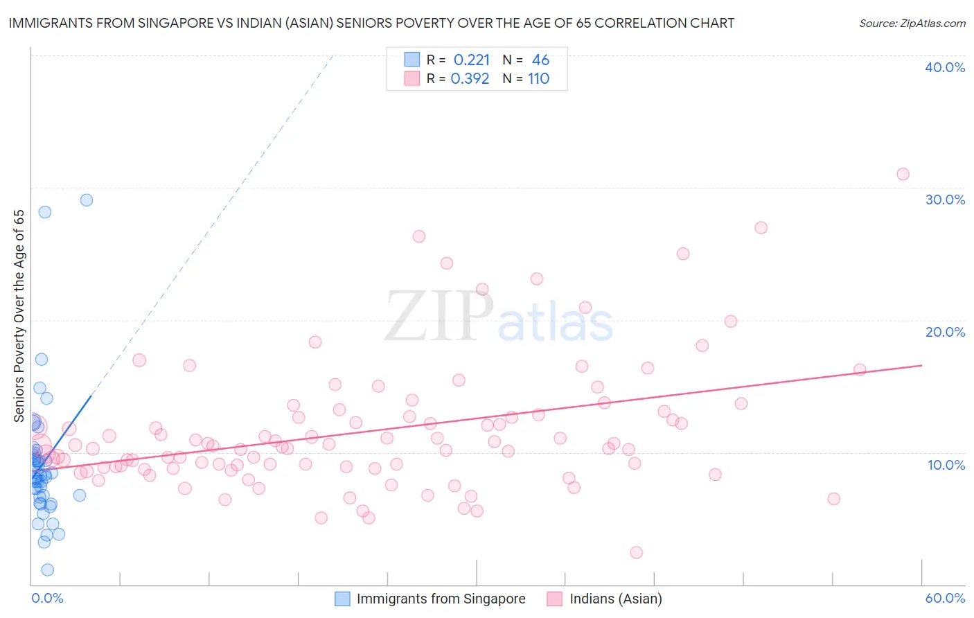 Immigrants from Singapore vs Indian (Asian) Seniors Poverty Over the Age of 65