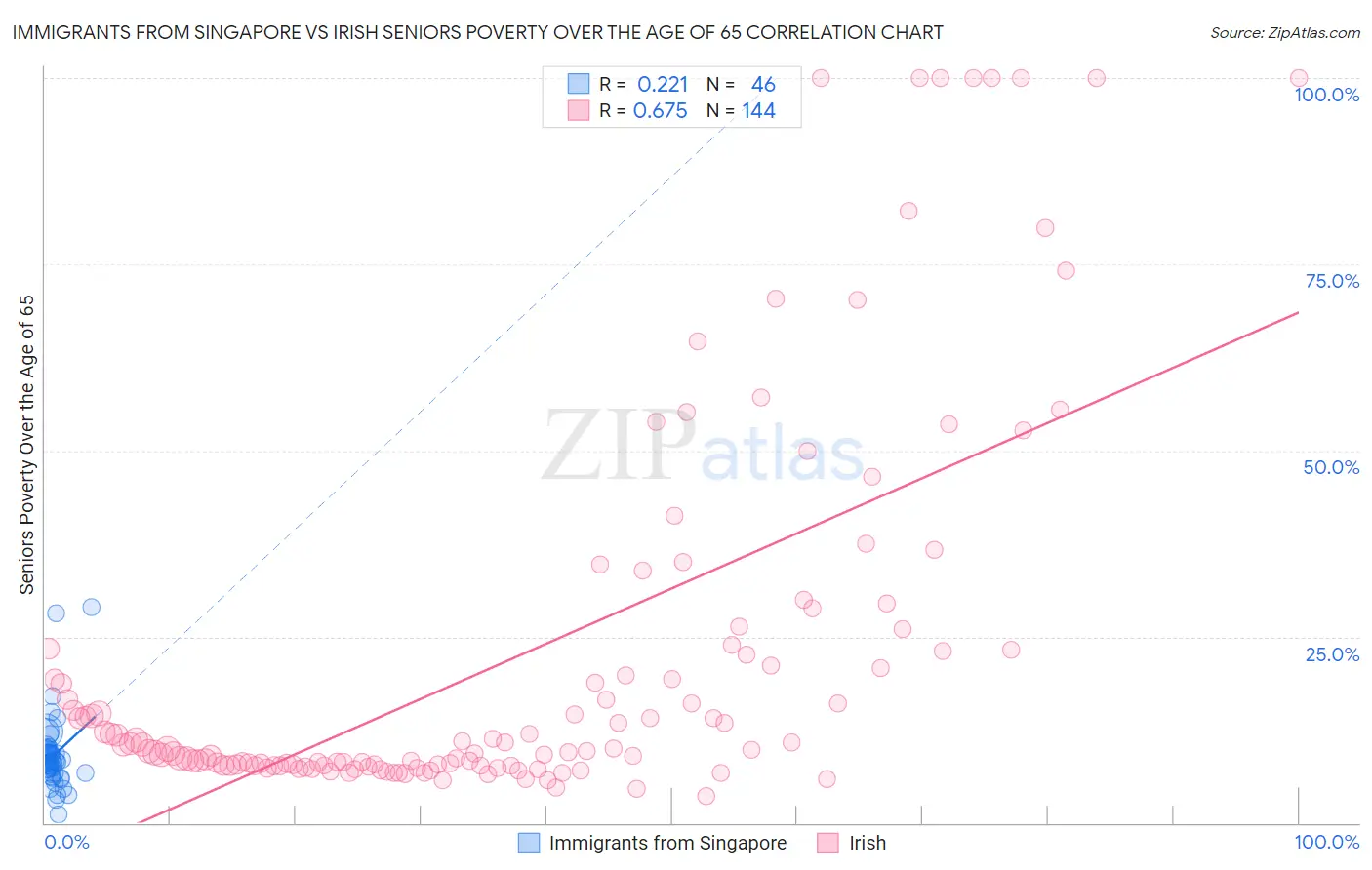 Immigrants from Singapore vs Irish Seniors Poverty Over the Age of 65