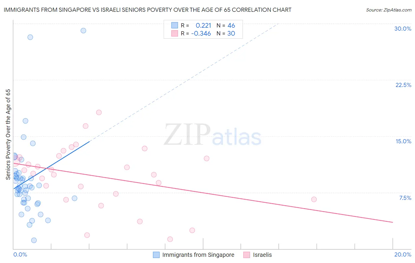 Immigrants from Singapore vs Israeli Seniors Poverty Over the Age of 65