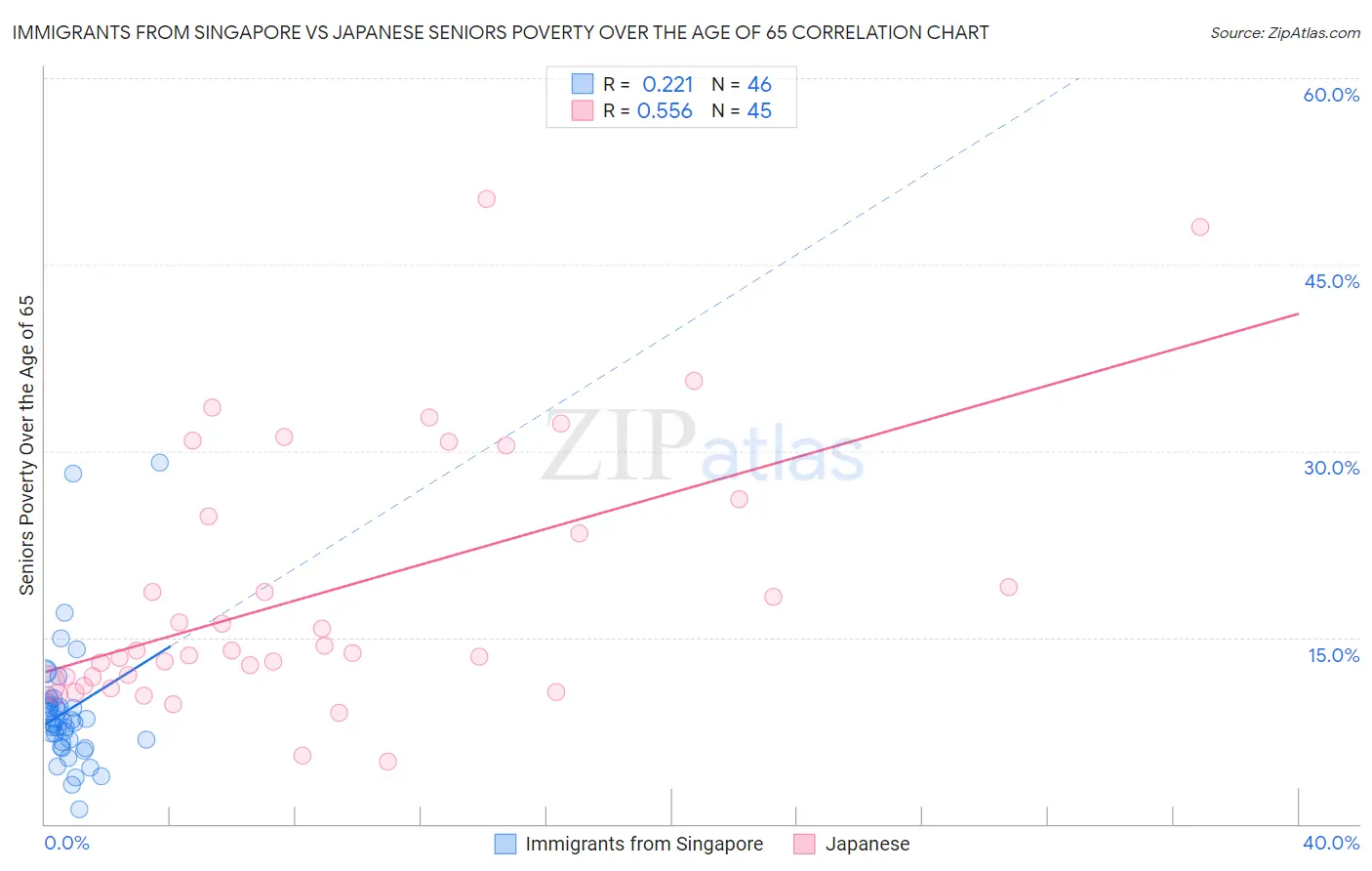 Immigrants from Singapore vs Japanese Seniors Poverty Over the Age of 65