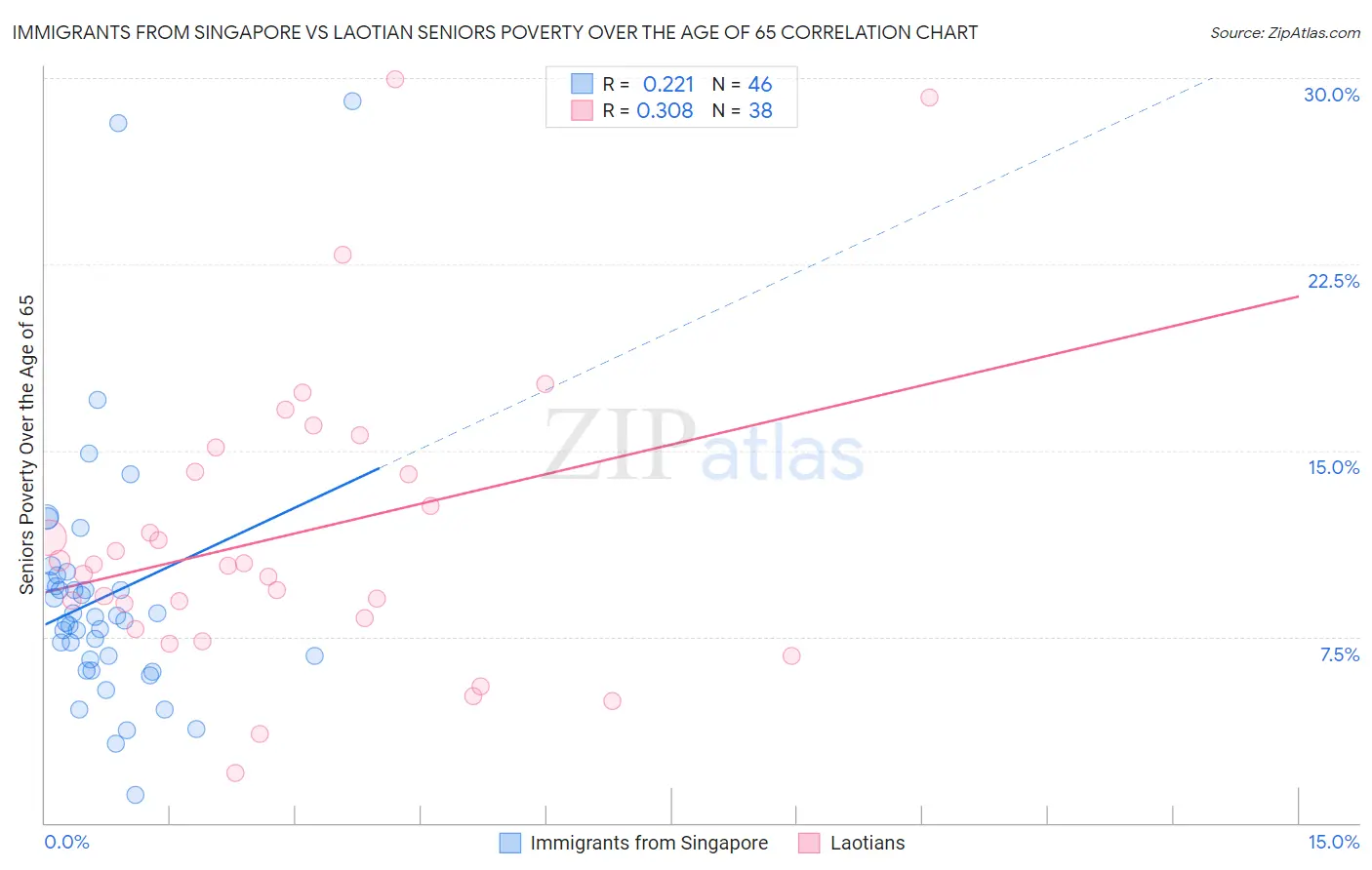 Immigrants from Singapore vs Laotian Seniors Poverty Over the Age of 65