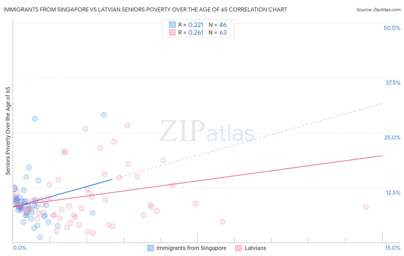 Immigrants from Singapore vs Latvian Seniors Poverty Over the Age of 65