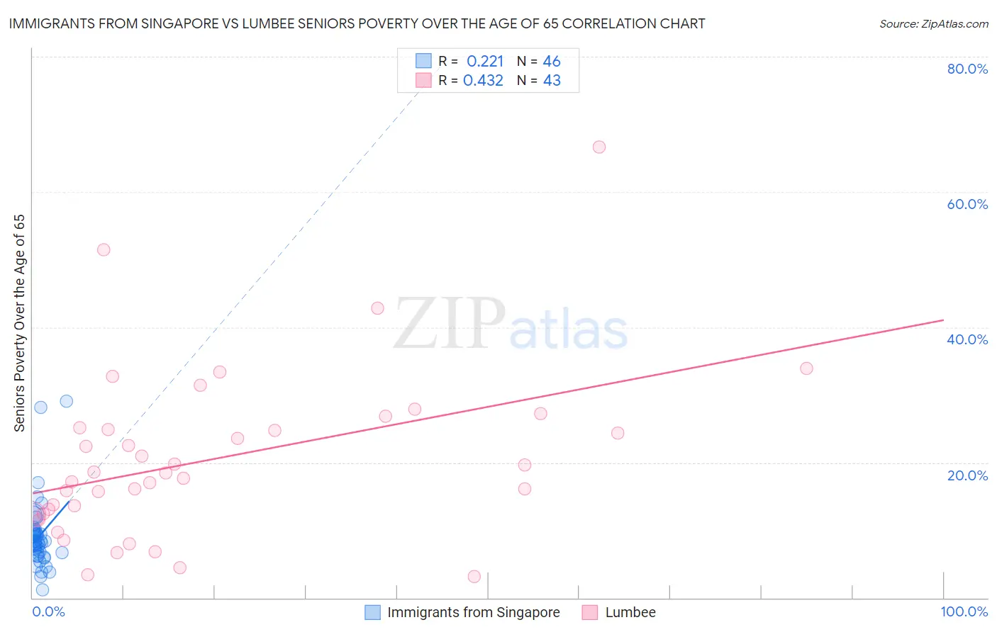Immigrants from Singapore vs Lumbee Seniors Poverty Over the Age of 65