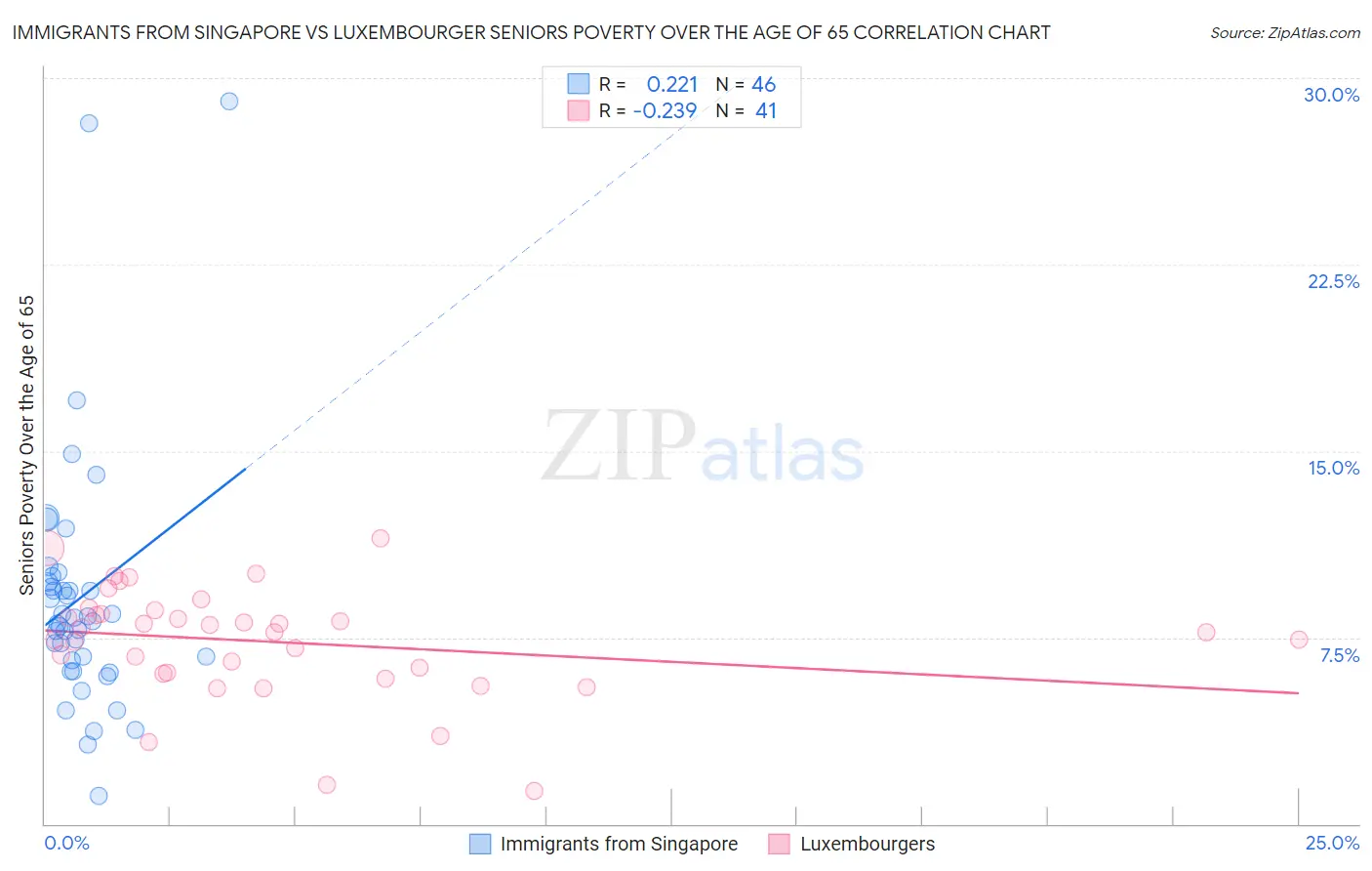 Immigrants from Singapore vs Luxembourger Seniors Poverty Over the Age of 65