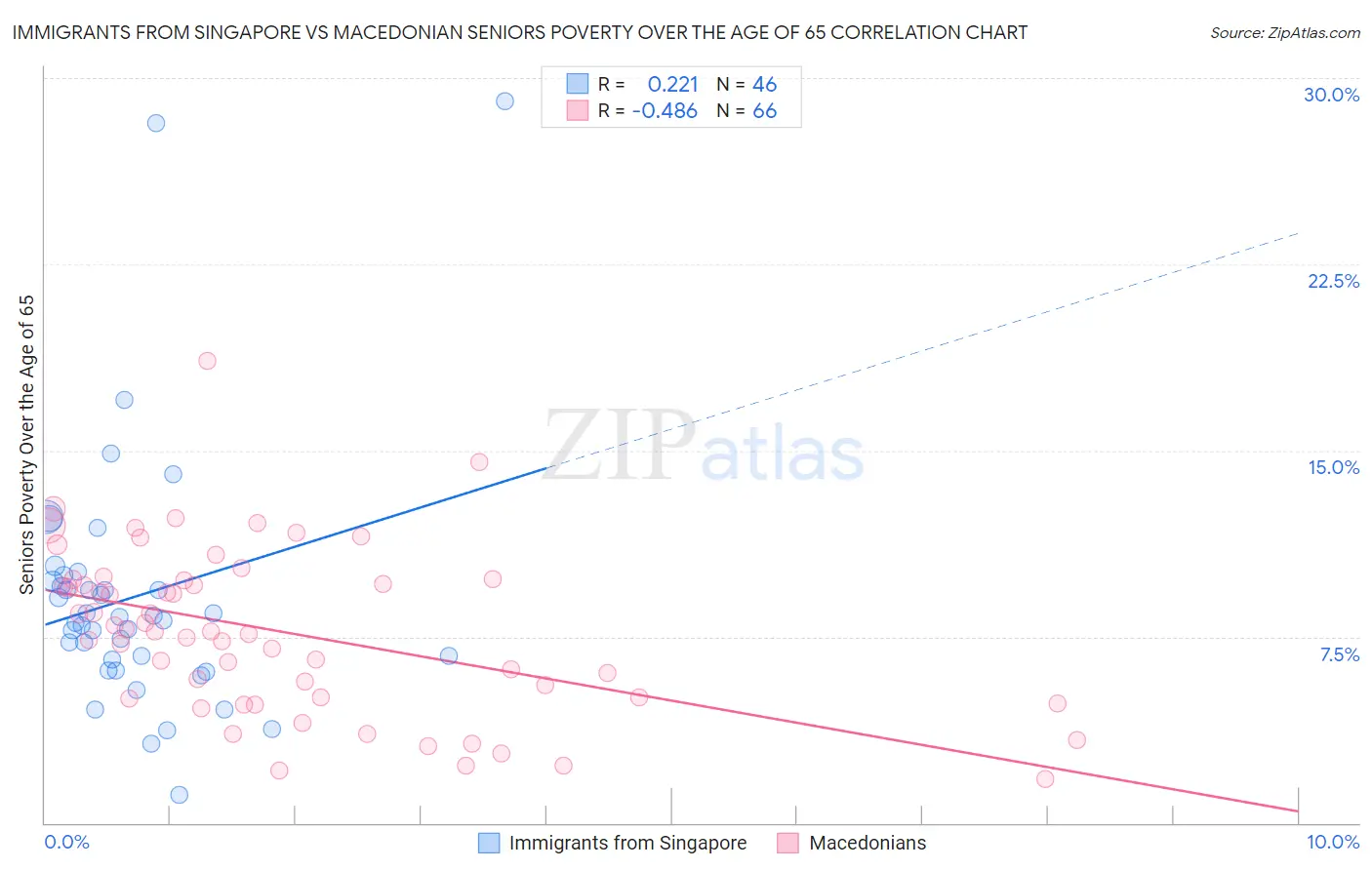 Immigrants from Singapore vs Macedonian Seniors Poverty Over the Age of 65