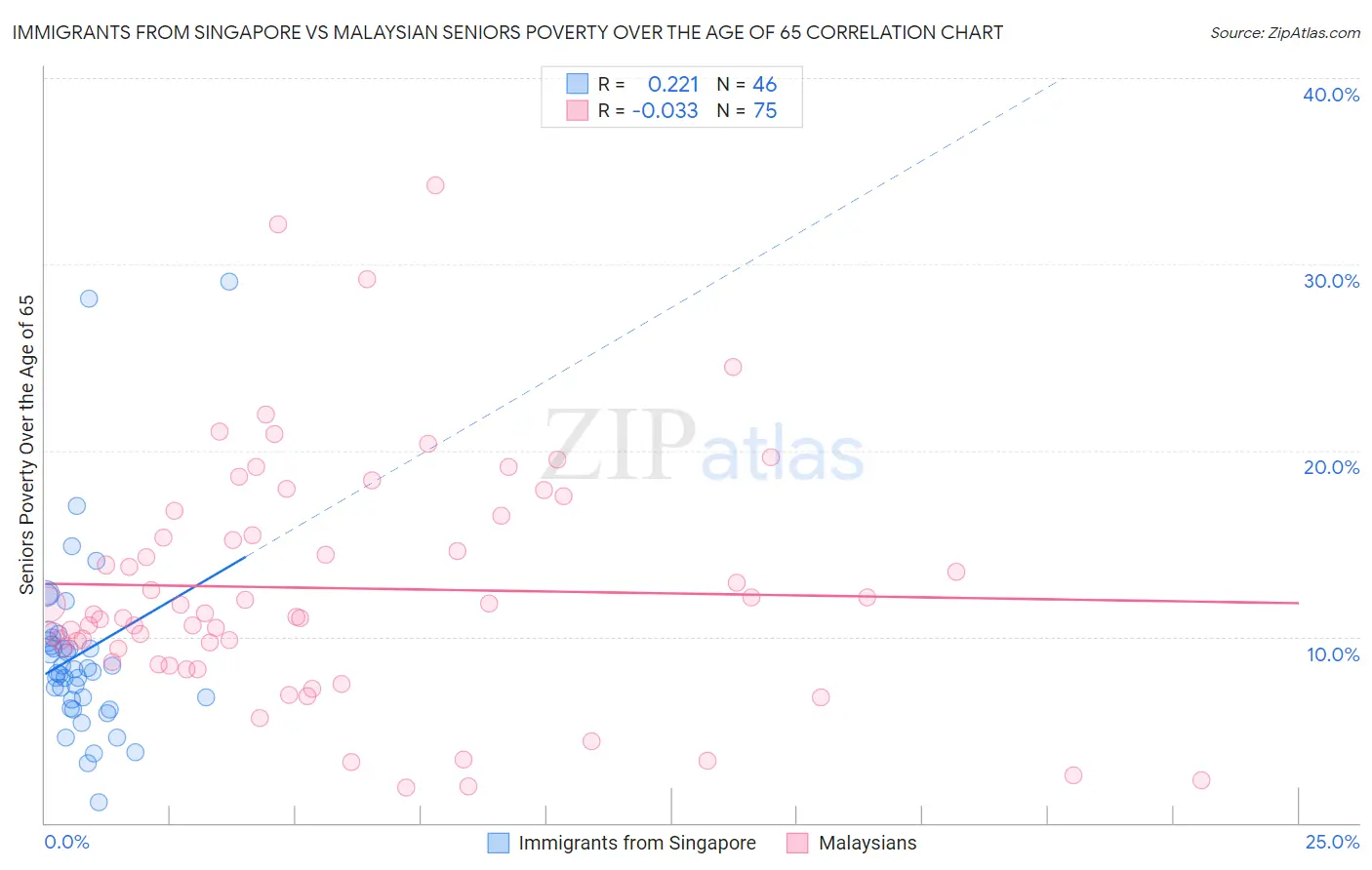 Immigrants from Singapore vs Malaysian Seniors Poverty Over the Age of 65