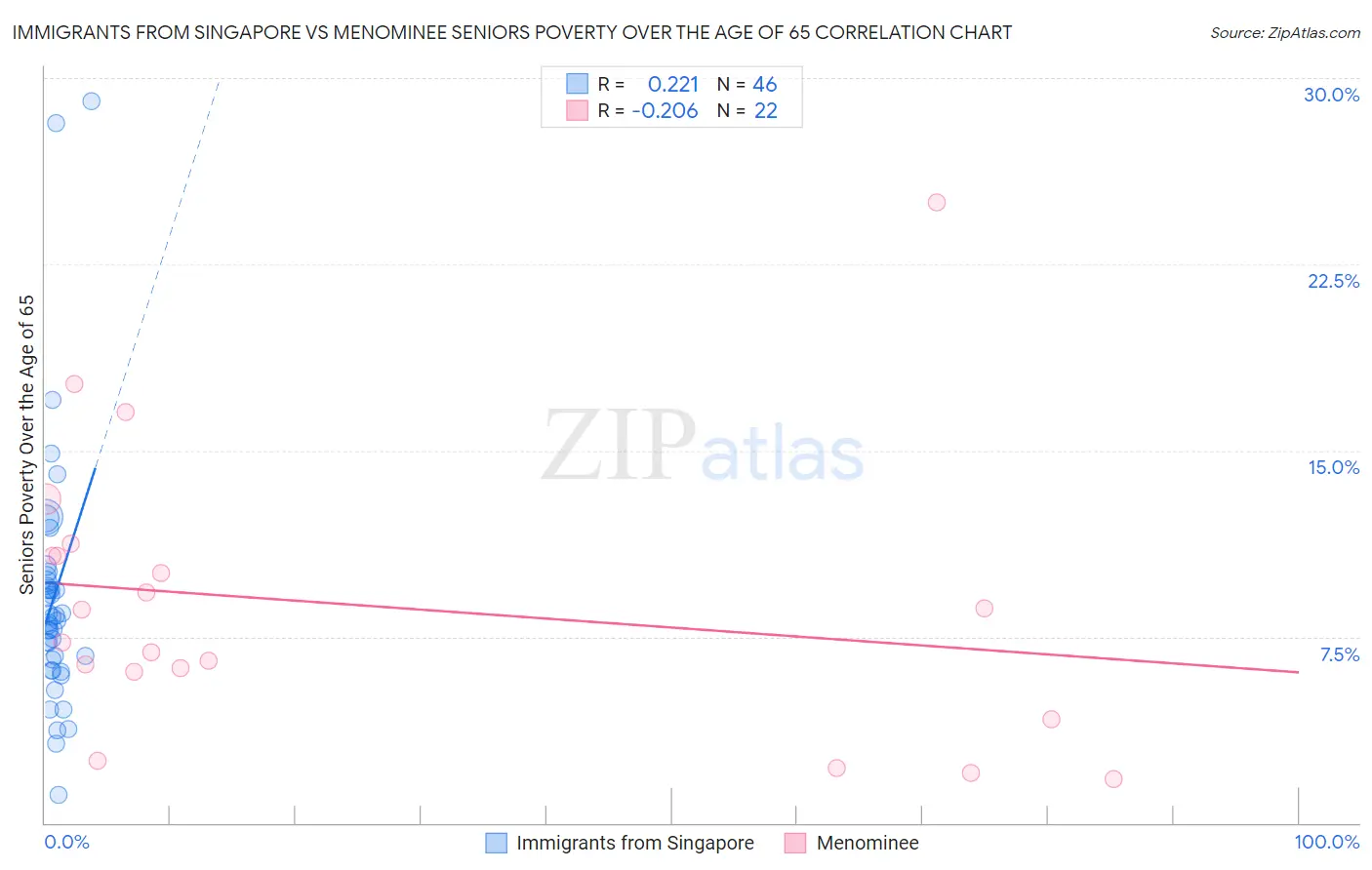 Immigrants from Singapore vs Menominee Seniors Poverty Over the Age of 65