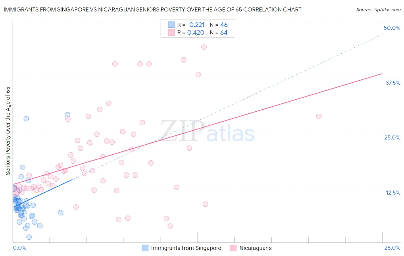 Immigrants from Singapore vs Nicaraguan Seniors Poverty Over the Age of 65