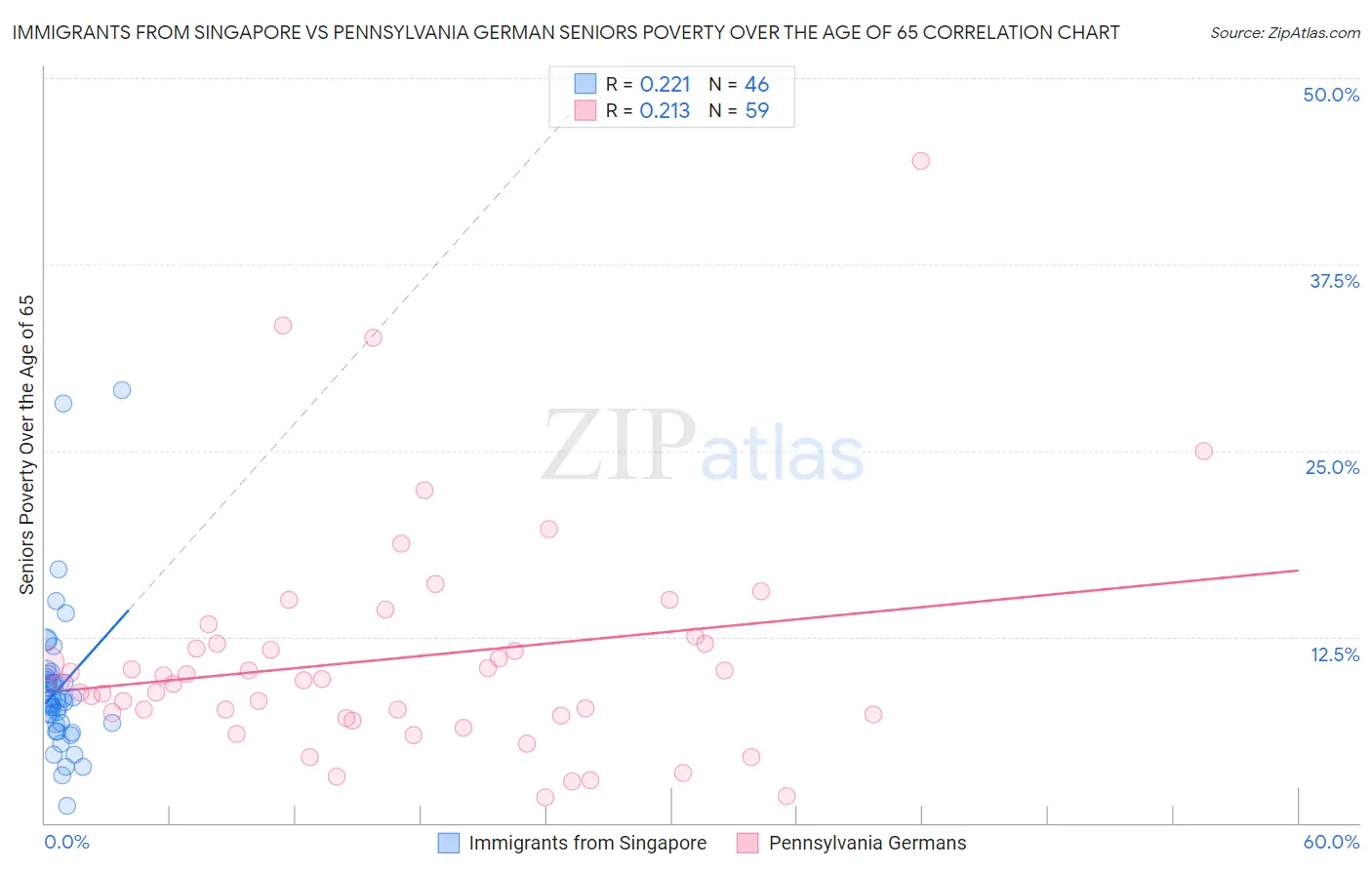 Immigrants from Singapore vs Pennsylvania German Seniors Poverty Over the Age of 65