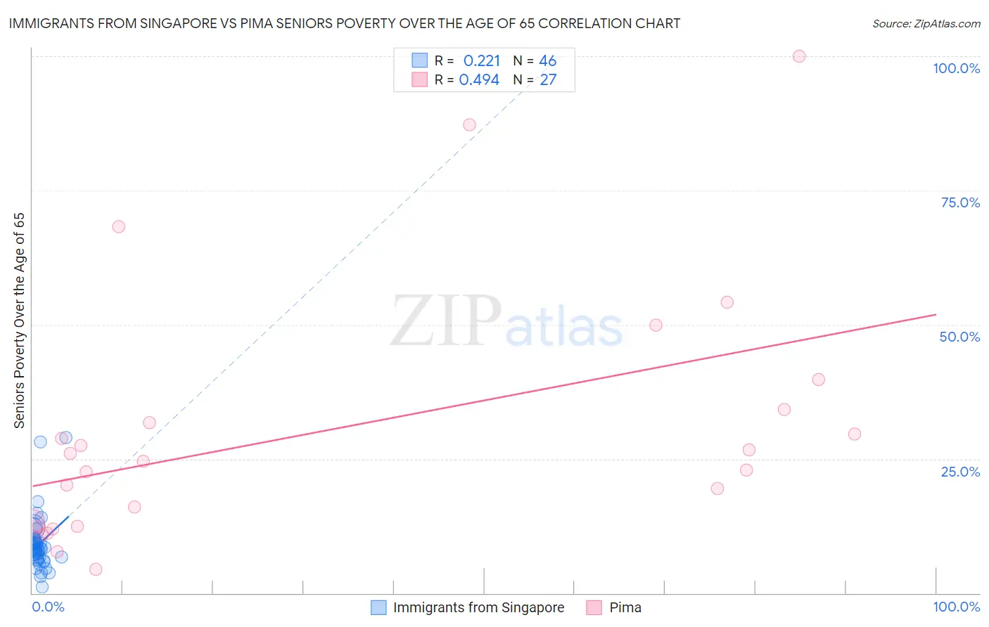Immigrants from Singapore vs Pima Seniors Poverty Over the Age of 65