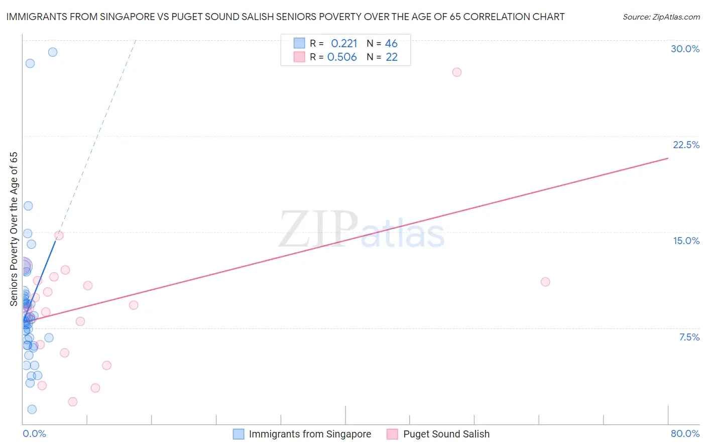 Immigrants from Singapore vs Puget Sound Salish Seniors Poverty Over the Age of 65