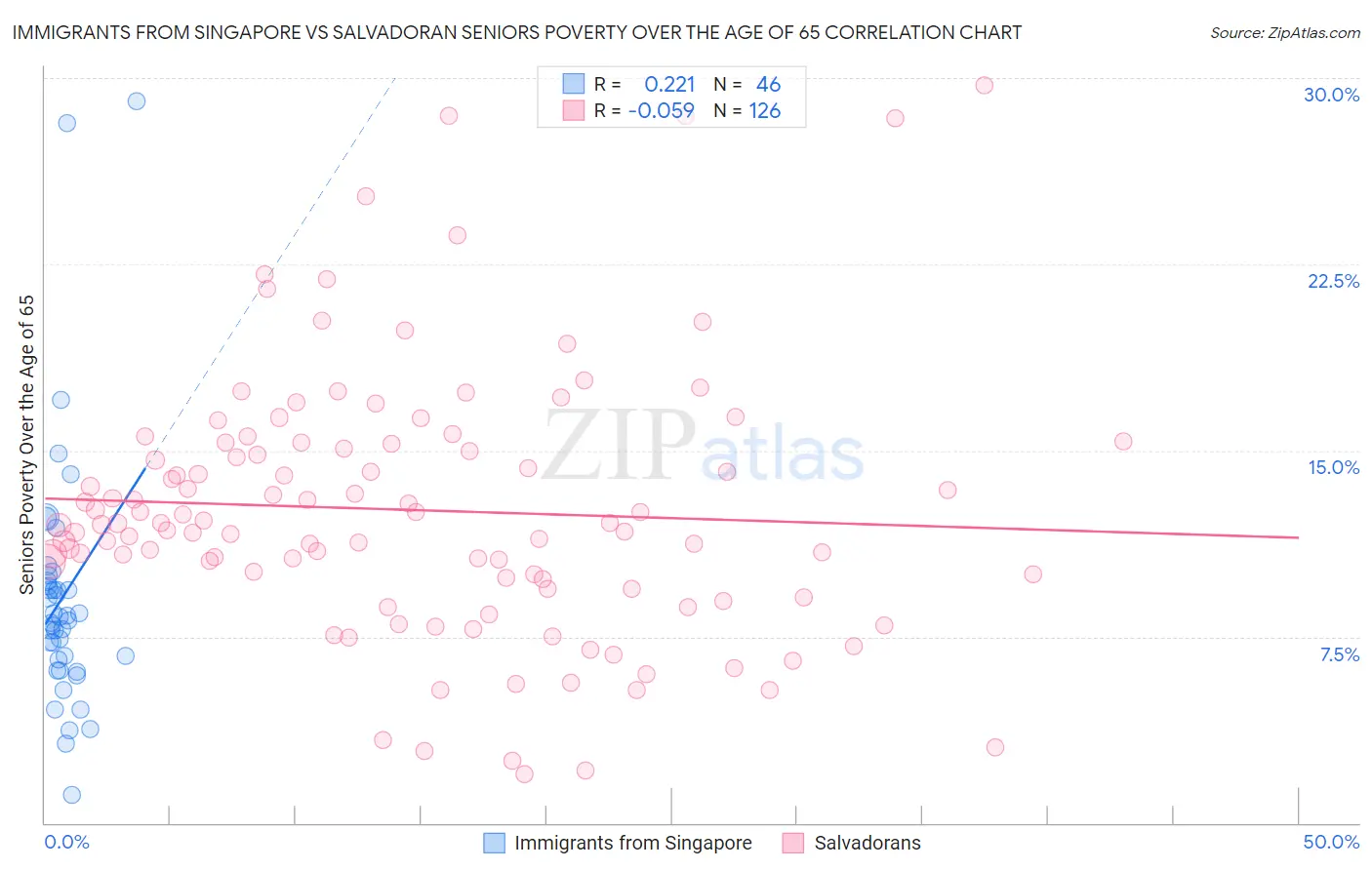 Immigrants from Singapore vs Salvadoran Seniors Poverty Over the Age of 65