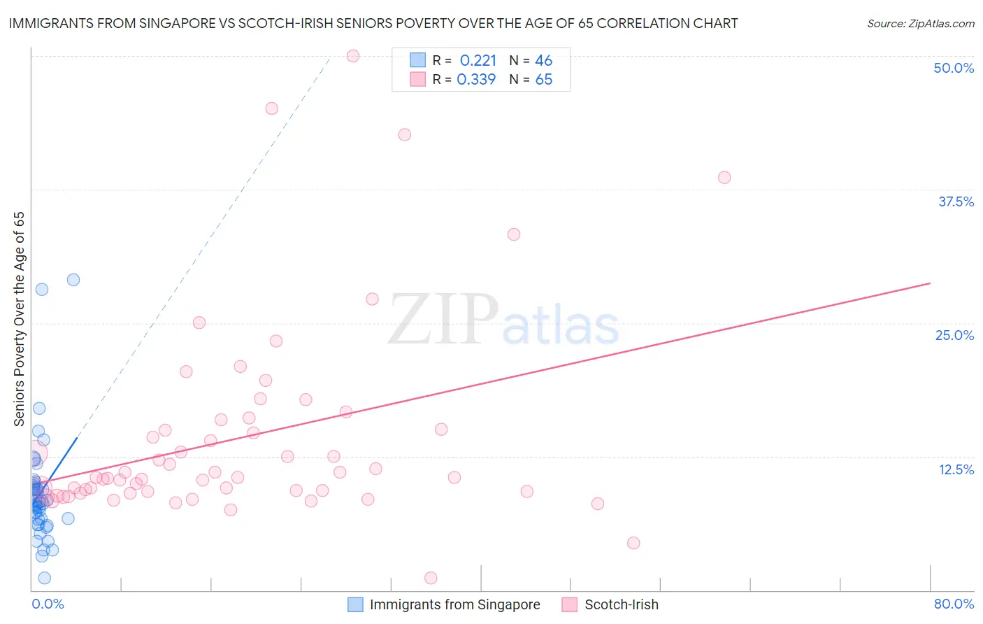 Immigrants from Singapore vs Scotch-Irish Seniors Poverty Over the Age of 65