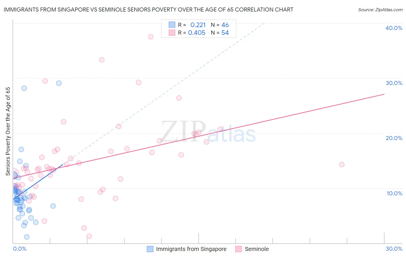 Immigrants from Singapore vs Seminole Seniors Poverty Over the Age of 65