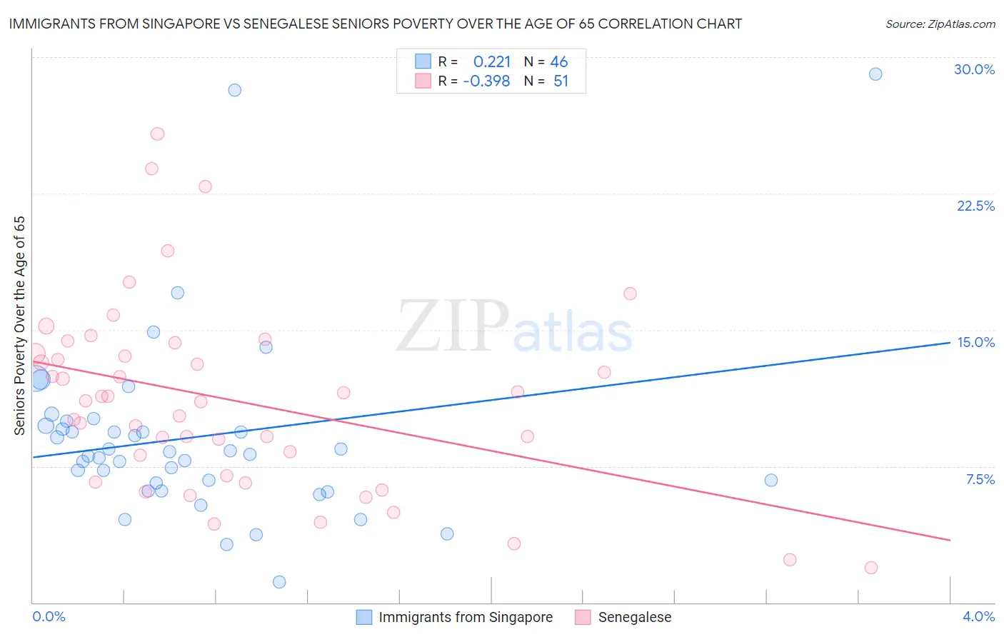 Immigrants from Singapore vs Senegalese Seniors Poverty Over the Age of 65