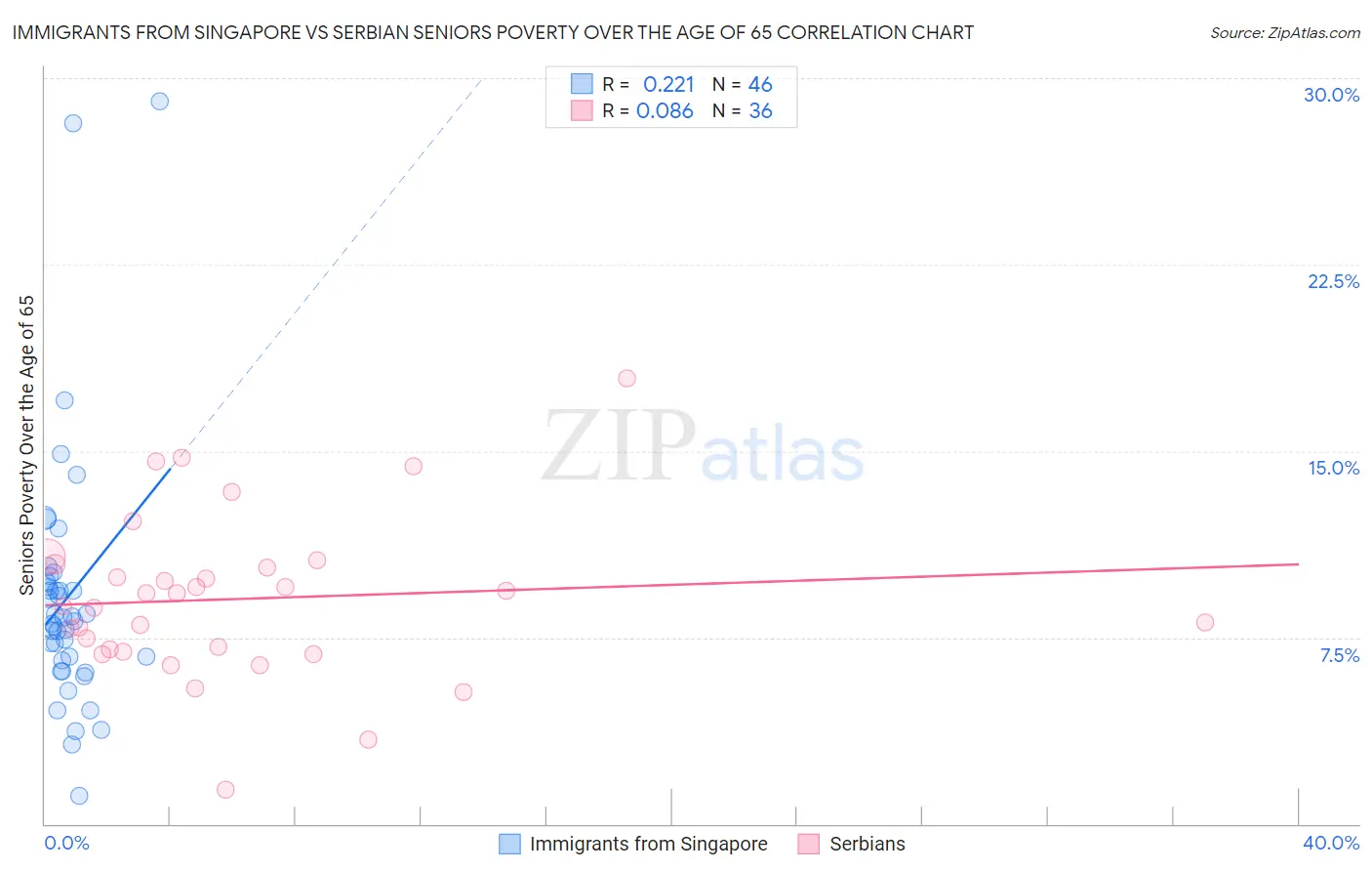 Immigrants from Singapore vs Serbian Seniors Poverty Over the Age of 65