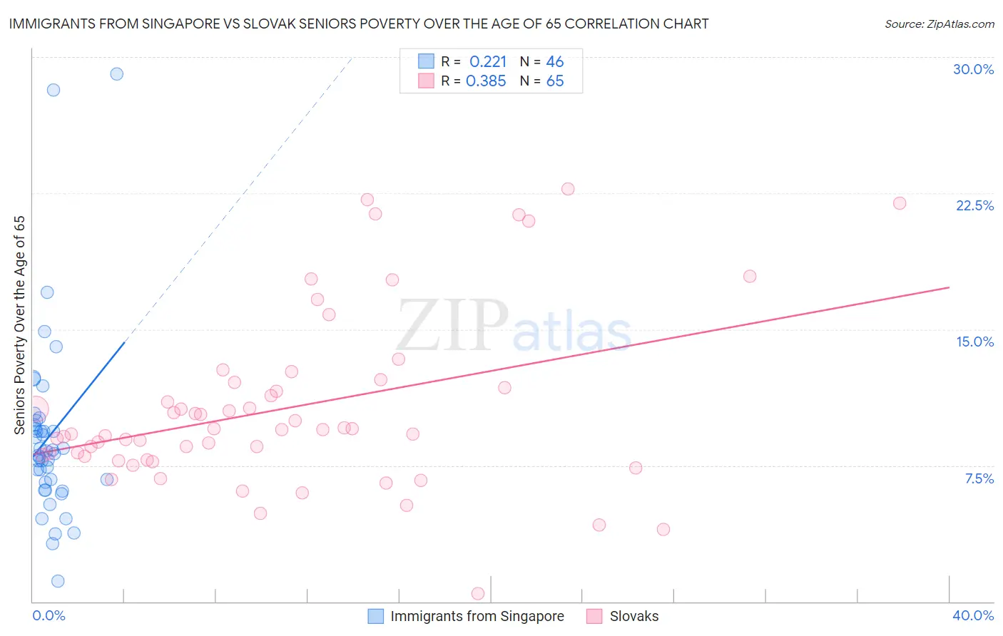 Immigrants from Singapore vs Slovak Seniors Poverty Over the Age of 65