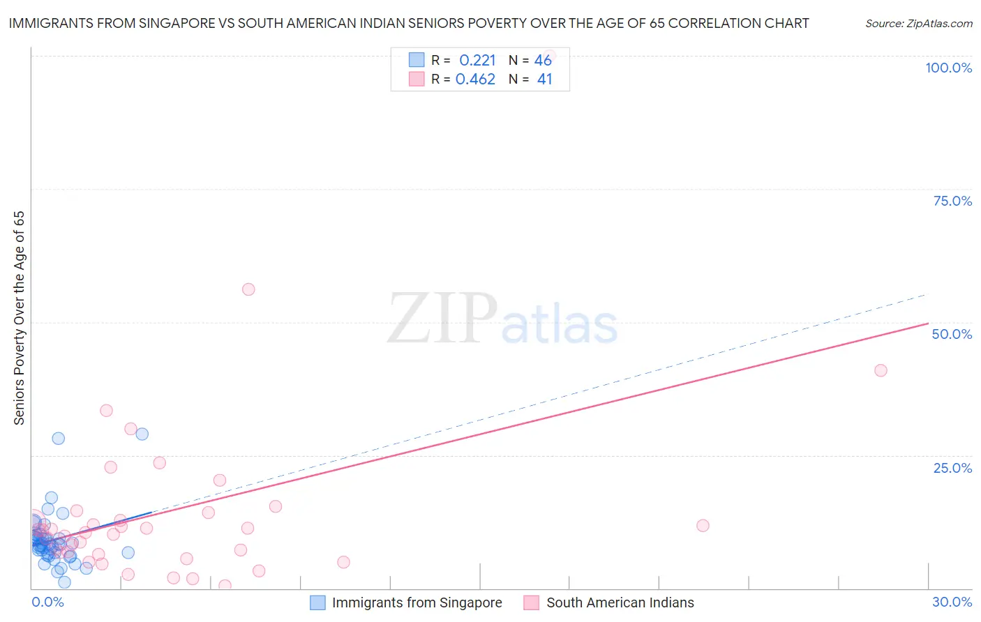 Immigrants from Singapore vs South American Indian Seniors Poverty Over the Age of 65
