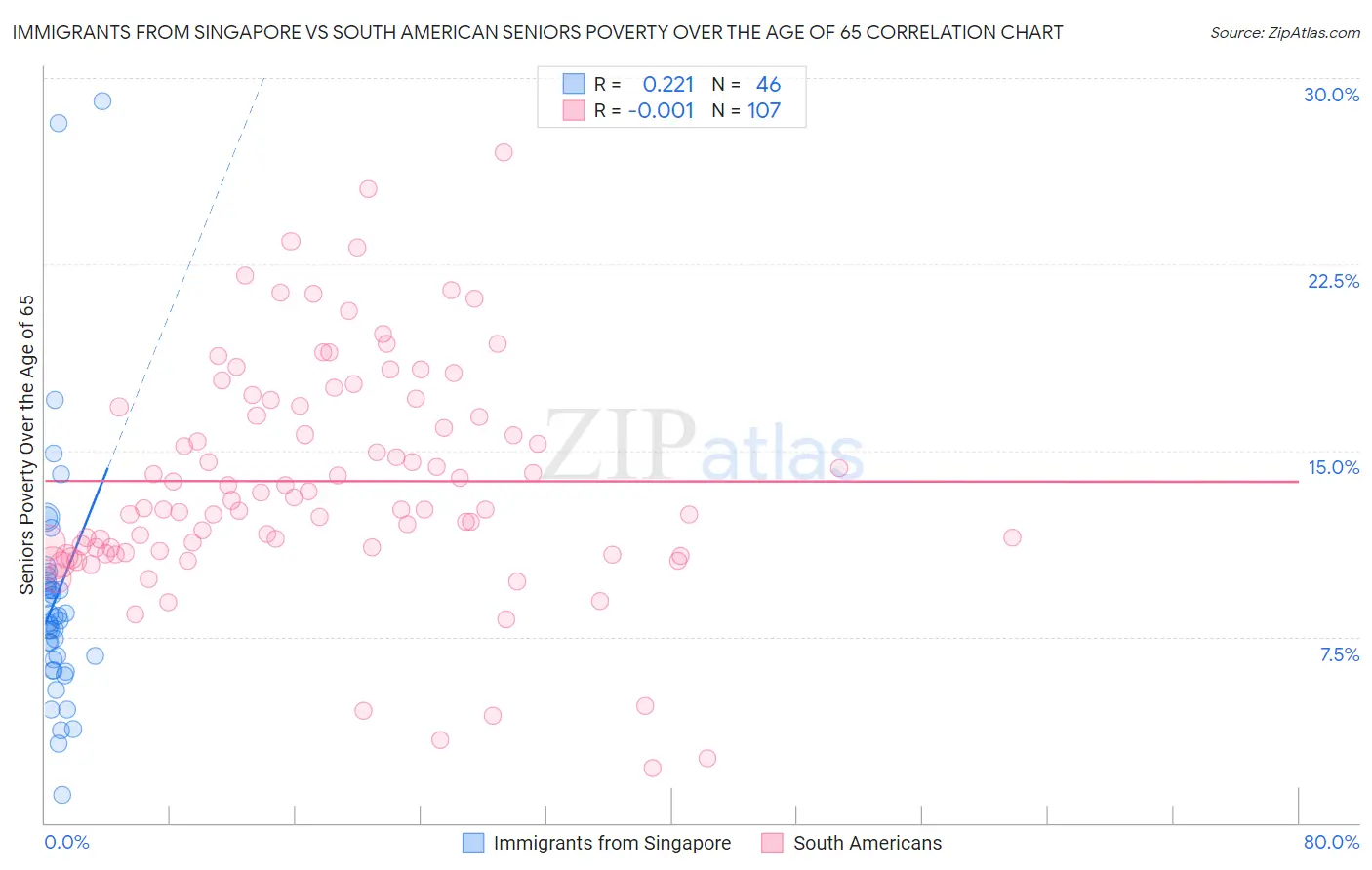 Immigrants from Singapore vs South American Seniors Poverty Over the Age of 65
