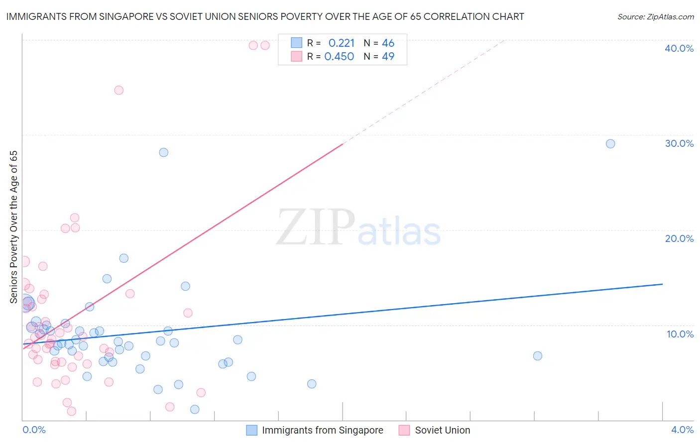 Immigrants from Singapore vs Soviet Union Seniors Poverty Over the Age of 65