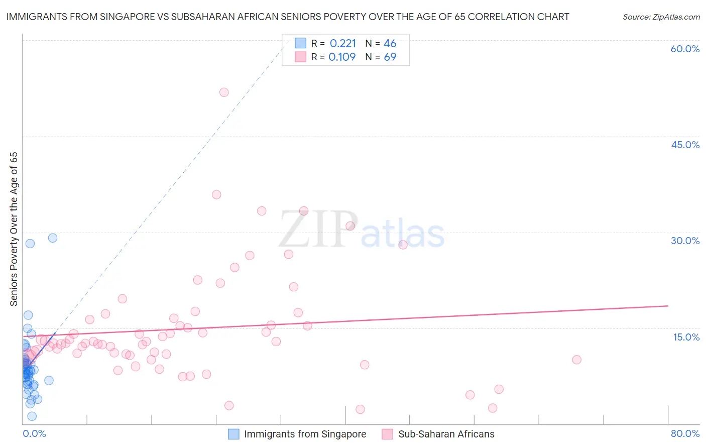 Immigrants from Singapore vs Subsaharan African Seniors Poverty Over the Age of 65