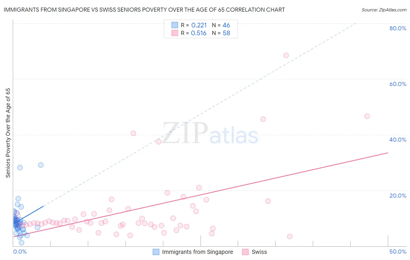 Immigrants from Singapore vs Swiss Seniors Poverty Over the Age of 65