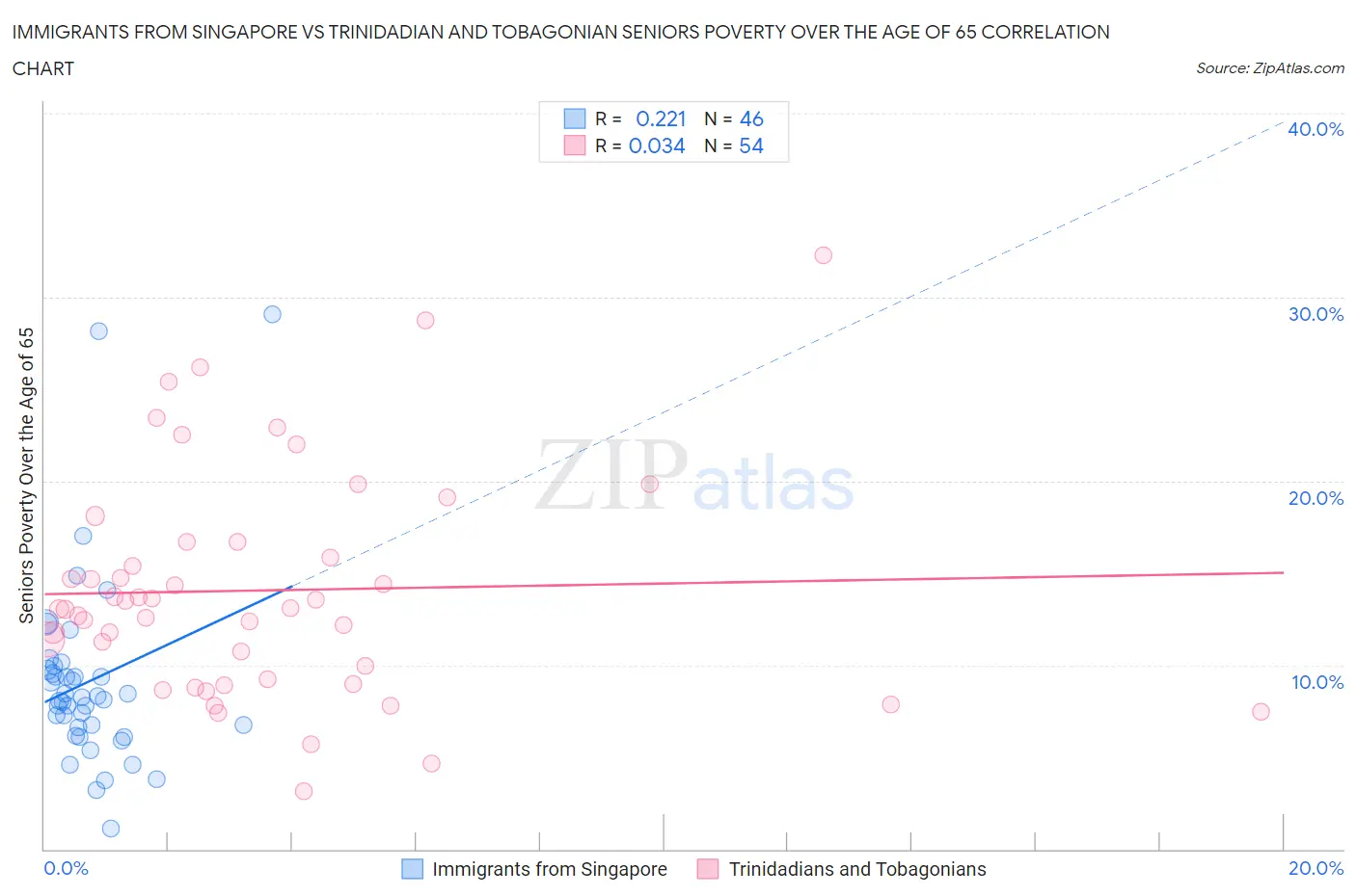 Immigrants from Singapore vs Trinidadian and Tobagonian Seniors Poverty Over the Age of 65
