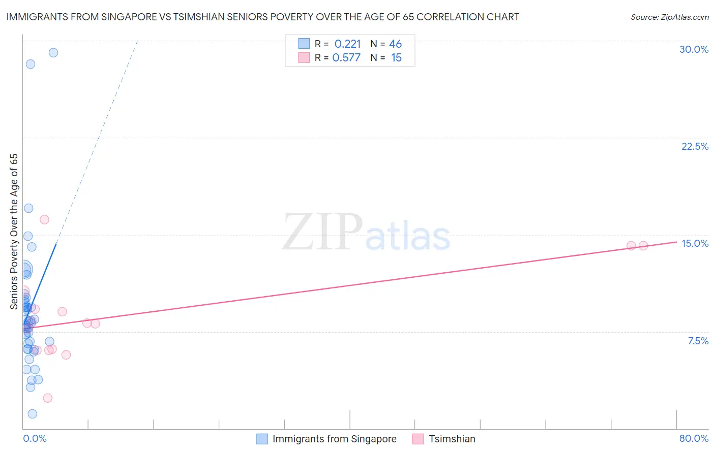 Immigrants from Singapore vs Tsimshian Seniors Poverty Over the Age of 65