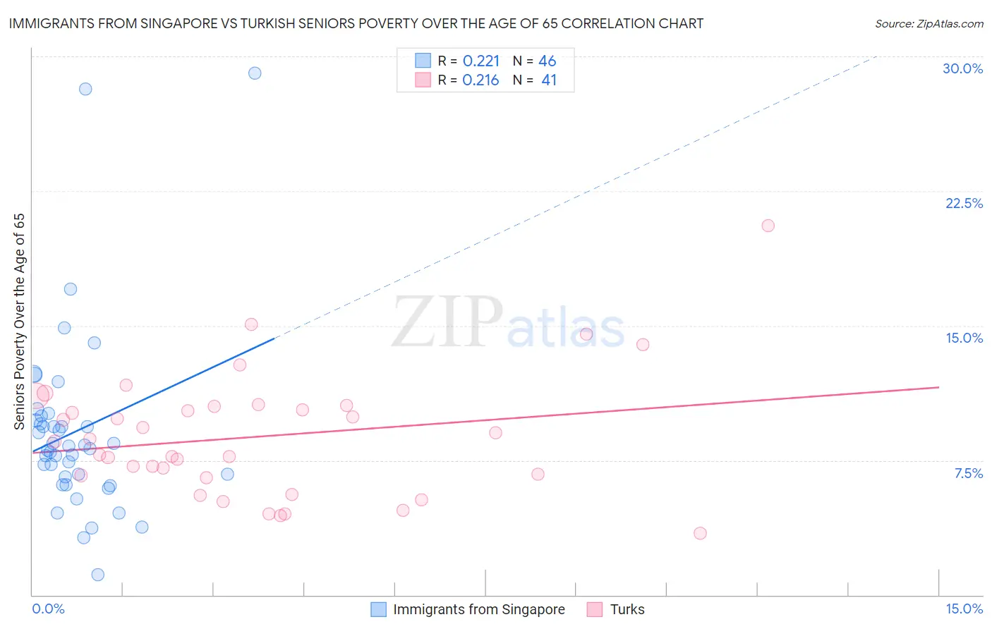 Immigrants from Singapore vs Turkish Seniors Poverty Over the Age of 65