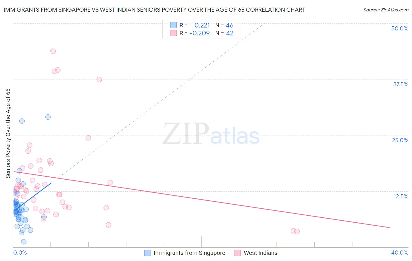 Immigrants from Singapore vs West Indian Seniors Poverty Over the Age of 65