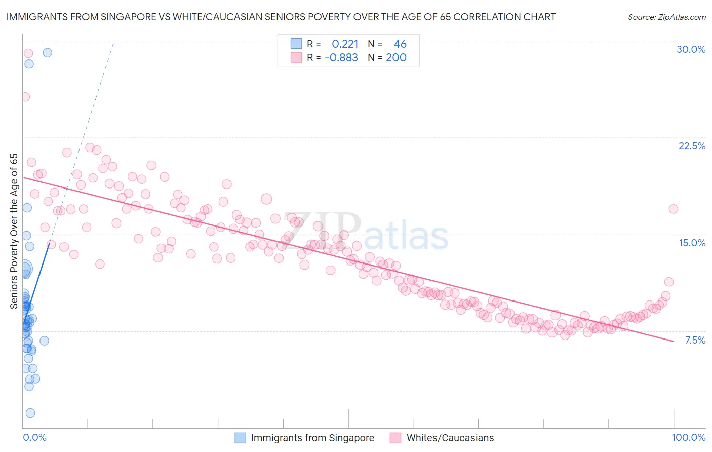 Immigrants from Singapore vs White/Caucasian Seniors Poverty Over the Age of 65