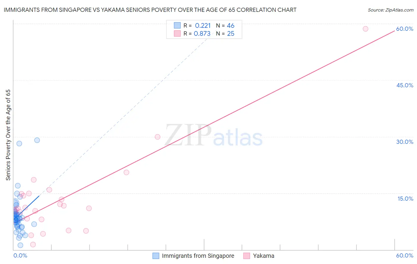 Immigrants from Singapore vs Yakama Seniors Poverty Over the Age of 65
