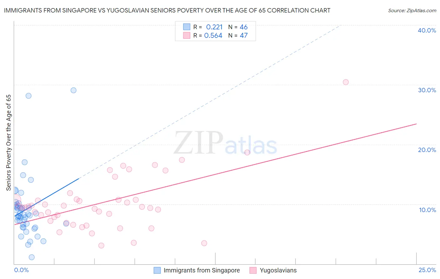 Immigrants from Singapore vs Yugoslavian Seniors Poverty Over the Age of 65