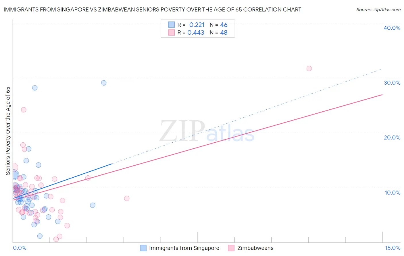 Immigrants from Singapore vs Zimbabwean Seniors Poverty Over the Age of 65