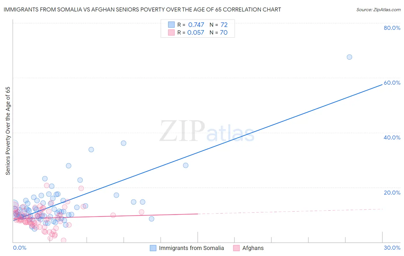 Immigrants from Somalia vs Afghan Seniors Poverty Over the Age of 65