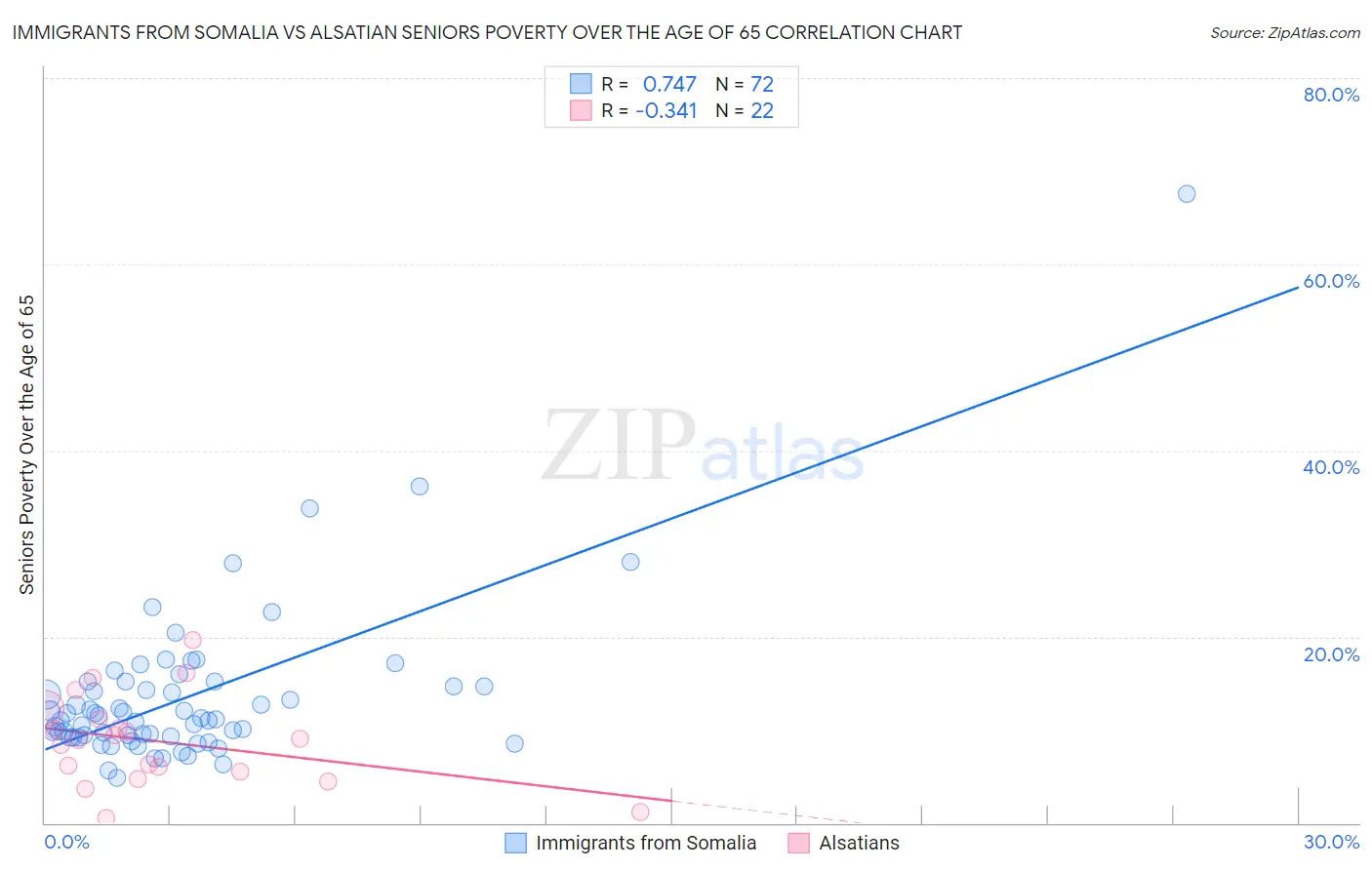 Immigrants from Somalia vs Alsatian Seniors Poverty Over the Age of 65