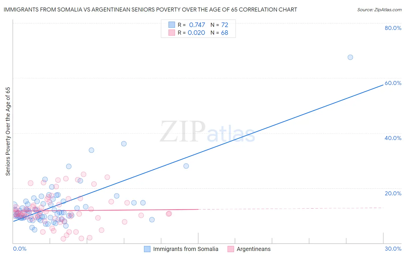 Immigrants from Somalia vs Argentinean Seniors Poverty Over the Age of 65