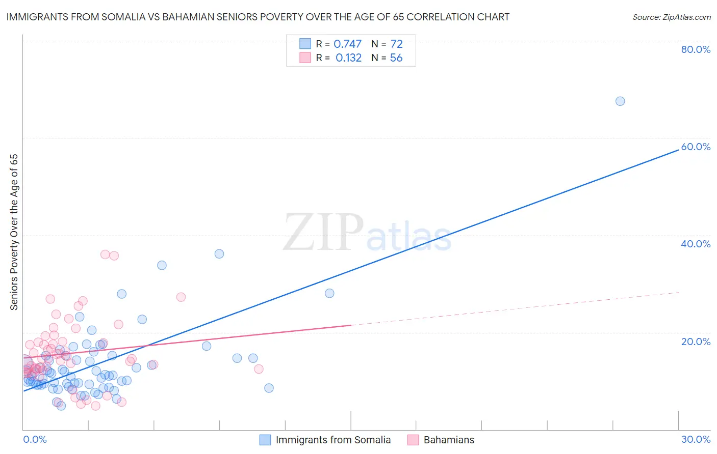 Immigrants from Somalia vs Bahamian Seniors Poverty Over the Age of 65