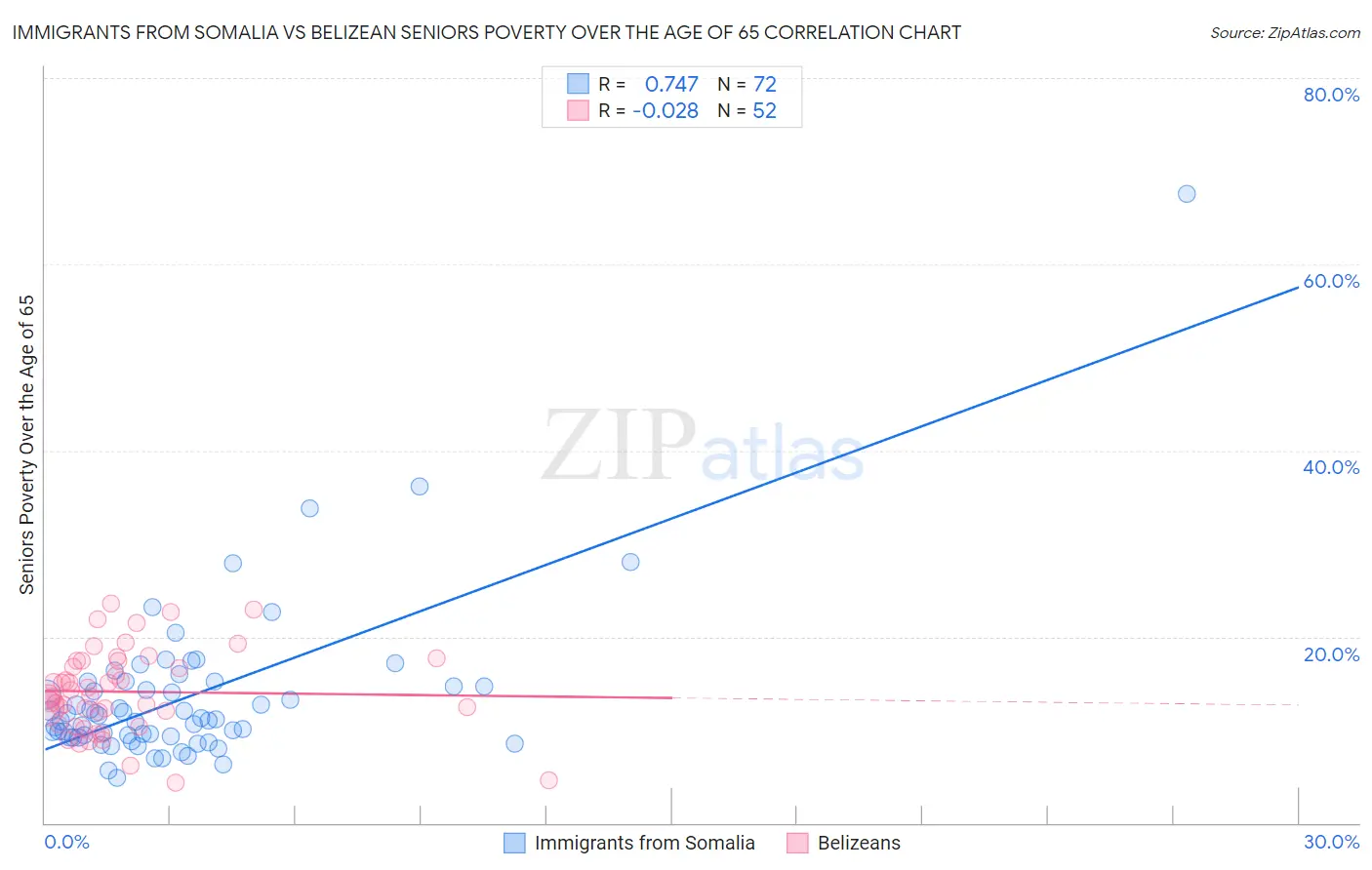 Immigrants from Somalia vs Belizean Seniors Poverty Over the Age of 65