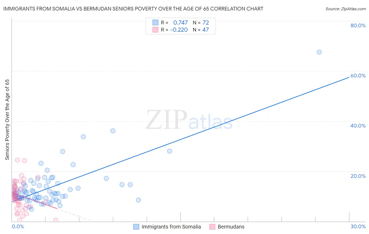 Immigrants from Somalia vs Bermudan Seniors Poverty Over the Age of 65