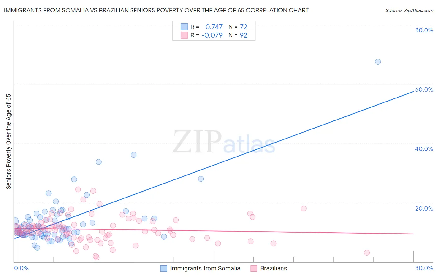 Immigrants from Somalia vs Brazilian Seniors Poverty Over the Age of 65