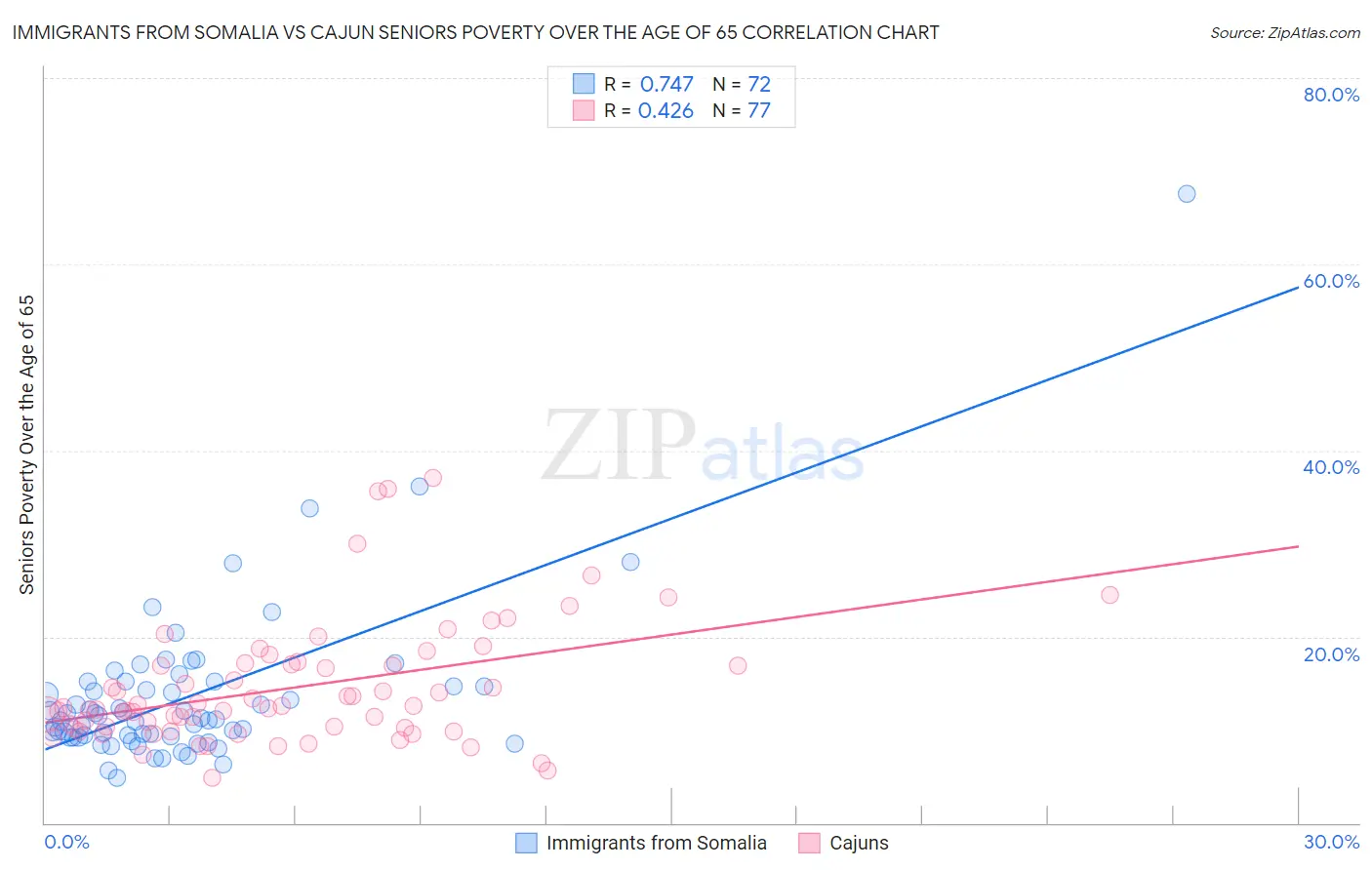 Immigrants from Somalia vs Cajun Seniors Poverty Over the Age of 65