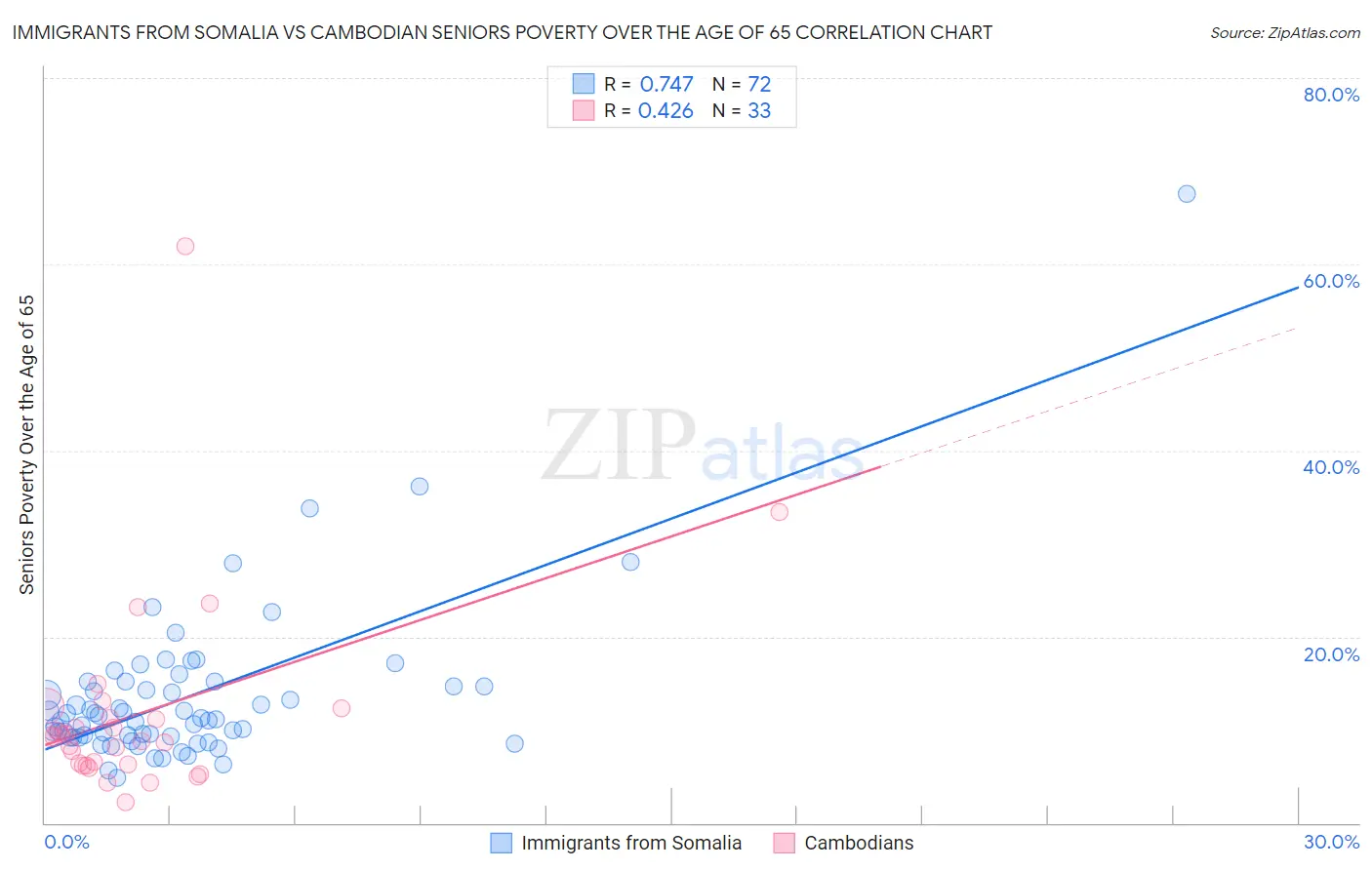 Immigrants from Somalia vs Cambodian Seniors Poverty Over the Age of 65