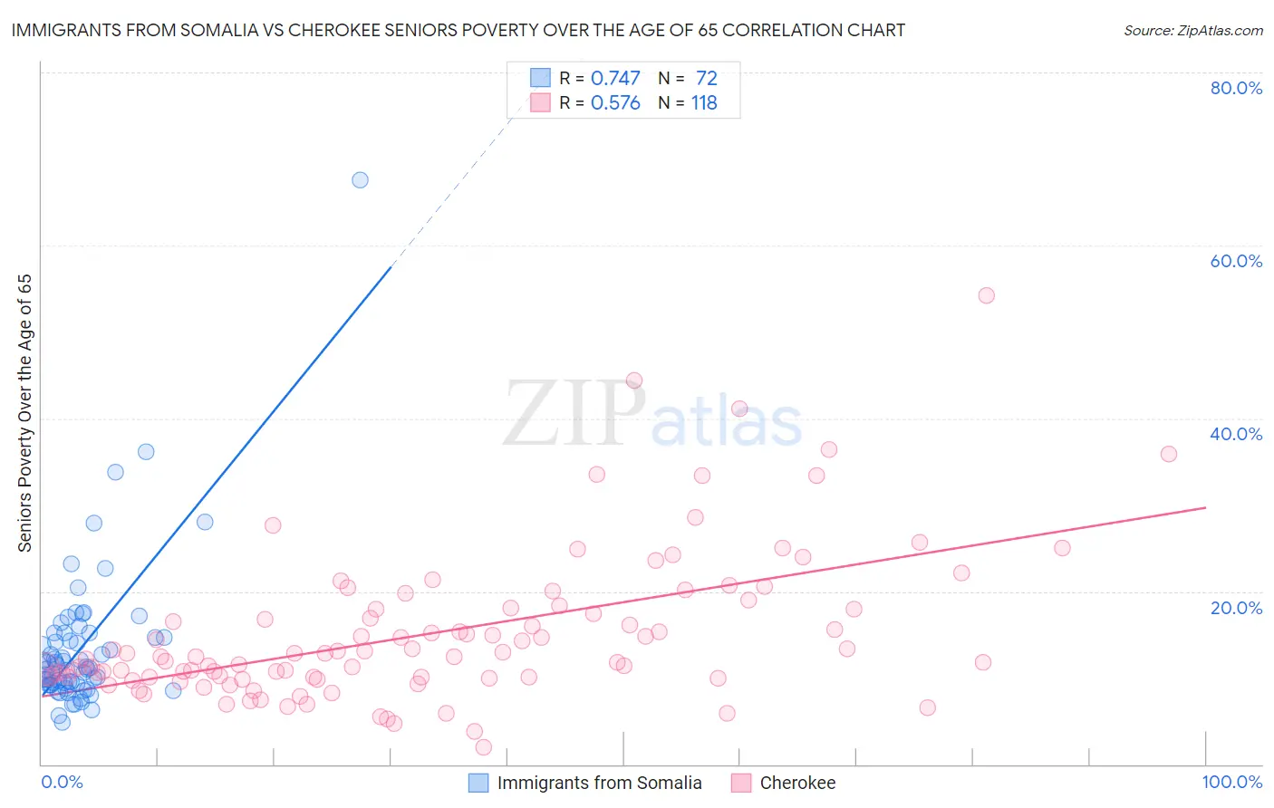 Immigrants from Somalia vs Cherokee Seniors Poverty Over the Age of 65