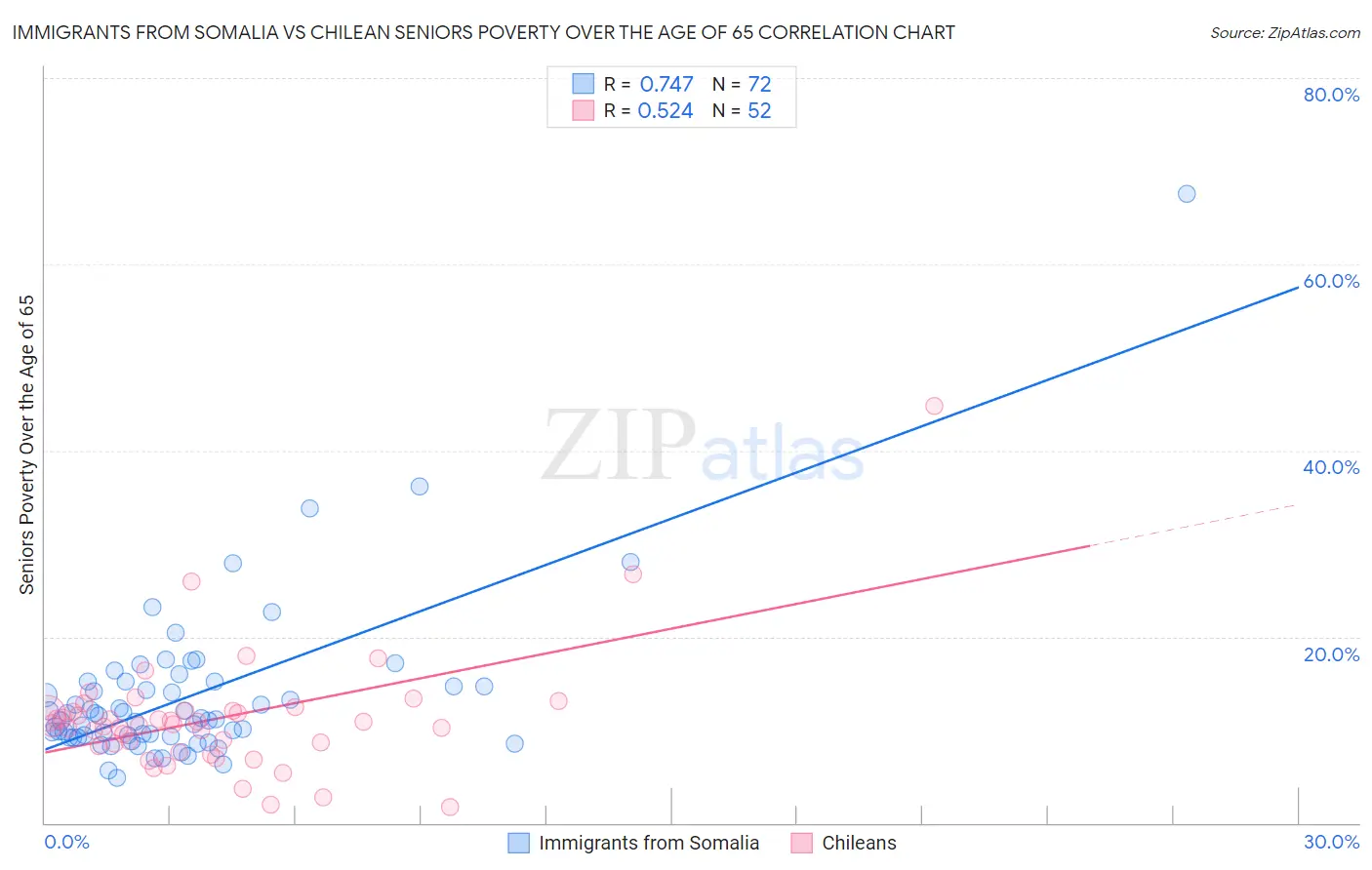 Immigrants from Somalia vs Chilean Seniors Poverty Over the Age of 65