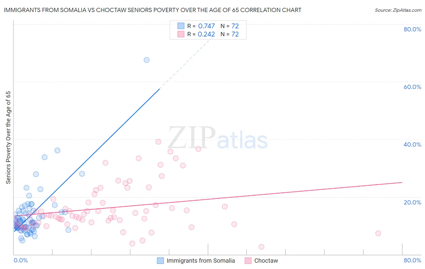 Immigrants from Somalia vs Choctaw Seniors Poverty Over the Age of 65