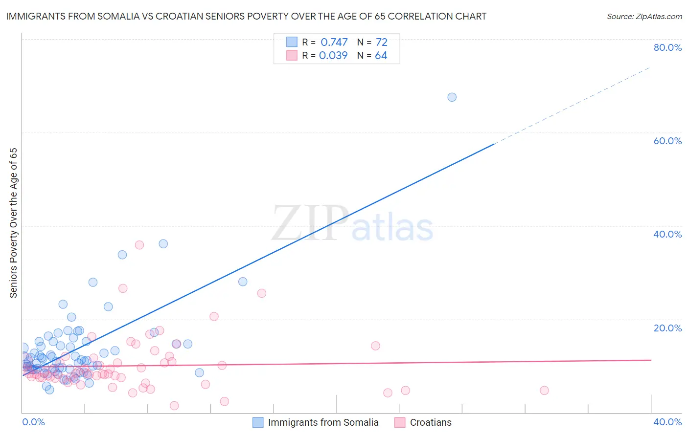 Immigrants from Somalia vs Croatian Seniors Poverty Over the Age of 65