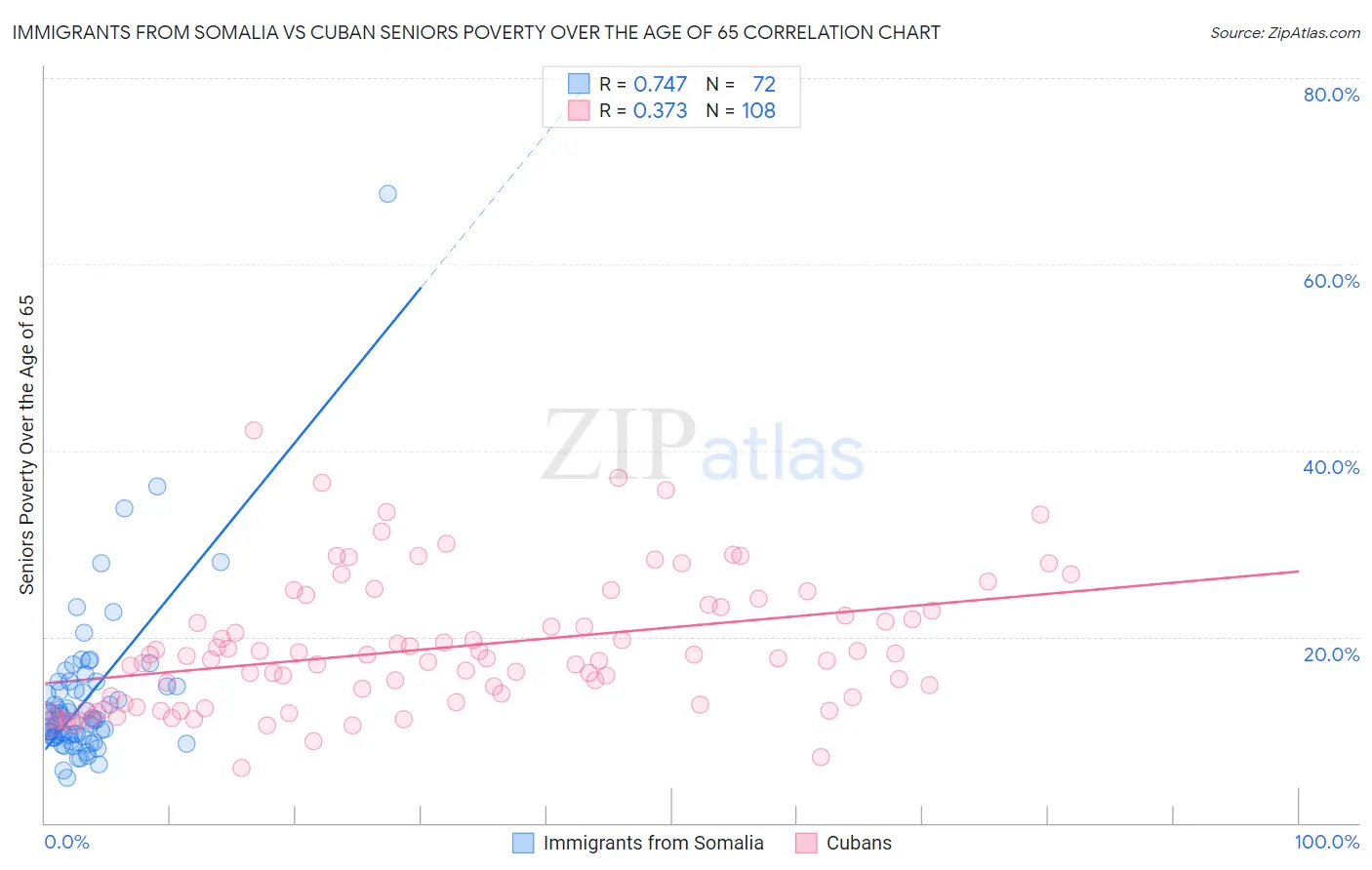 Immigrants from Somalia vs Cuban Seniors Poverty Over the Age of 65